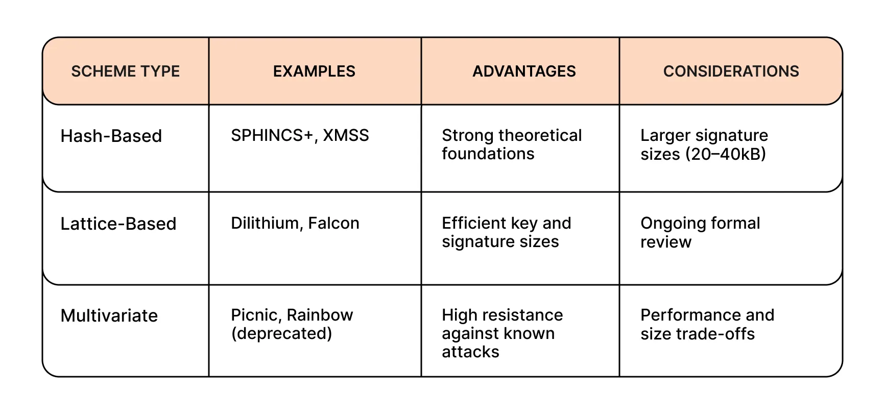Overview of Quantum-Resistant Cryptographic Schemes