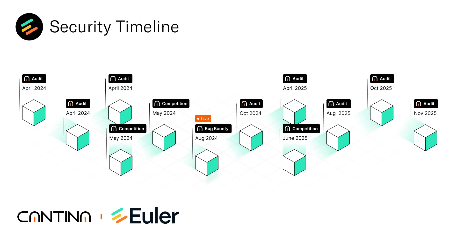 Euler's Security Journey in 2025
