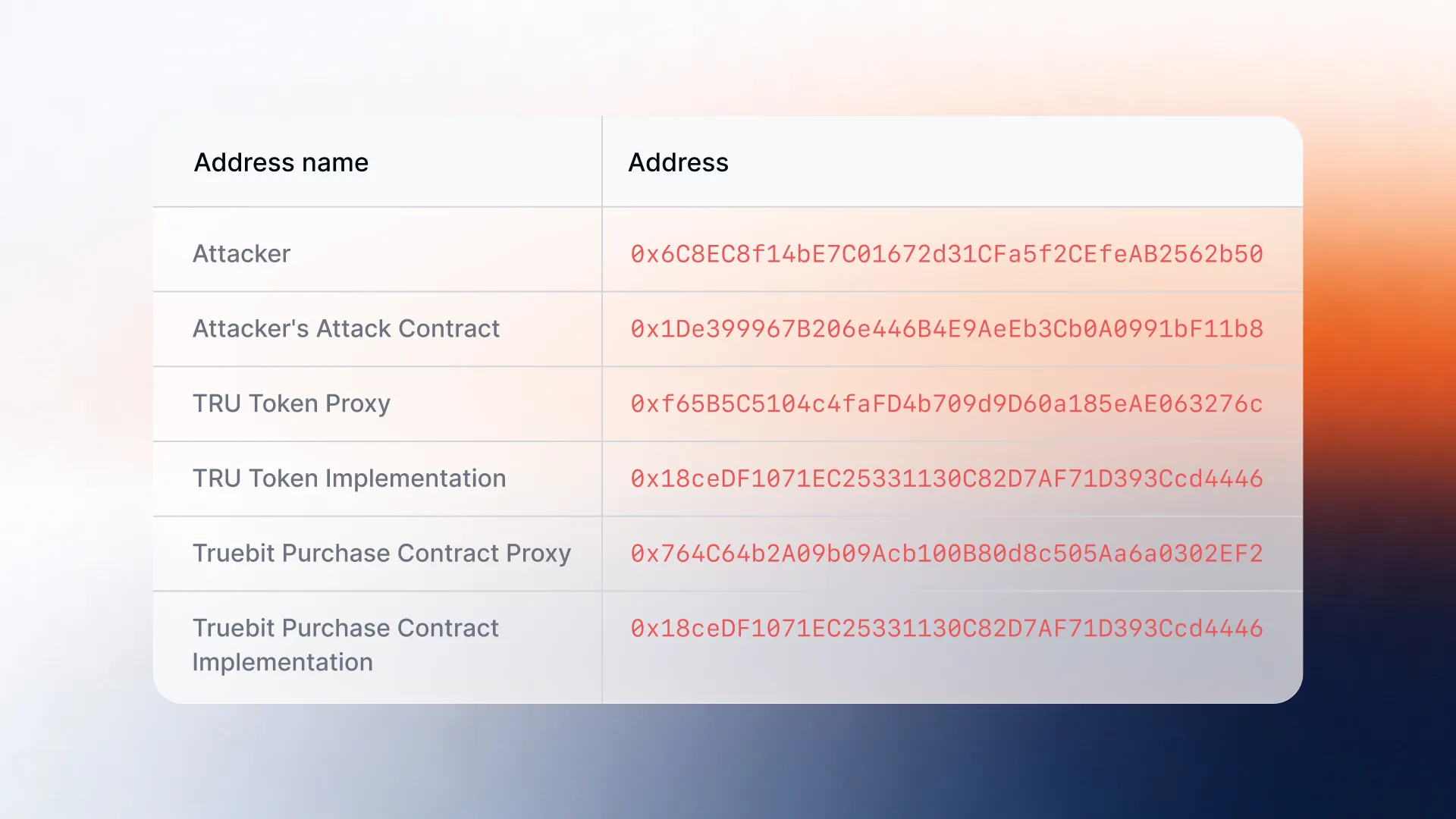 Truebit Exploit Transaction Flow