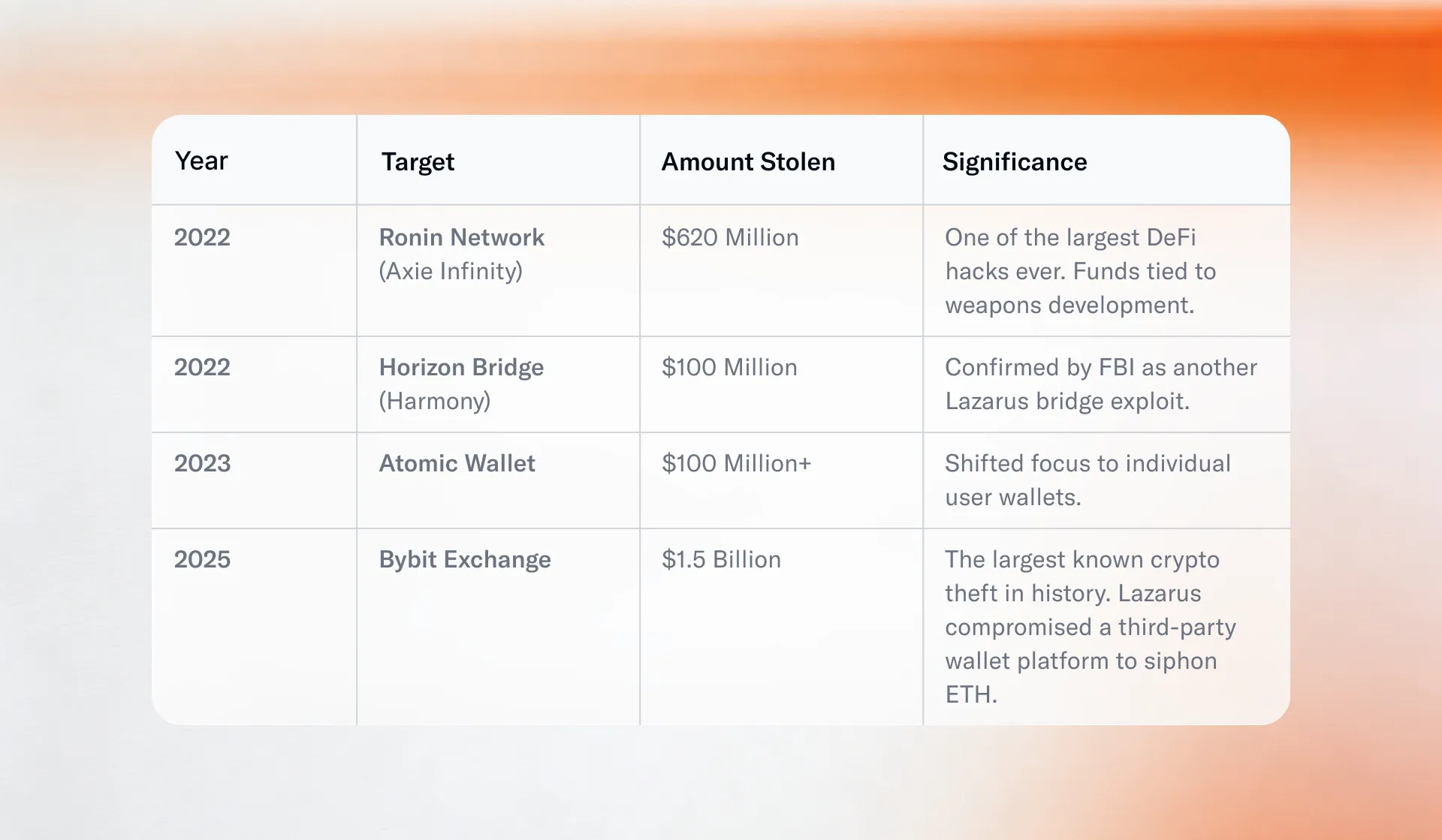Major Lazarus Group Hacks
