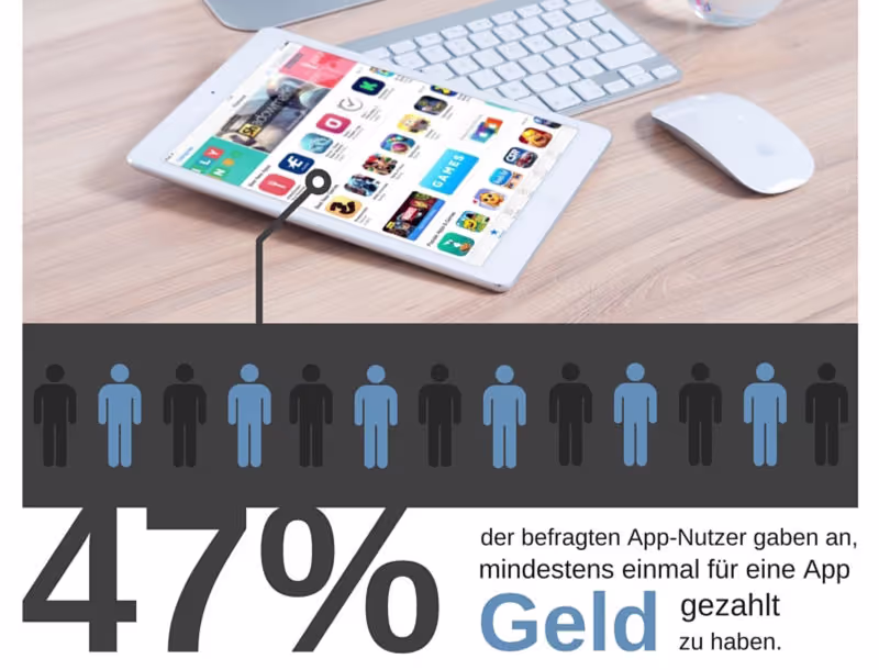 In einer von Bitkom durchgeführten Studie gab knapp die Hälfte der Befragten an, schon mindestens einmal für eine App Geld bezahlt zu haben.