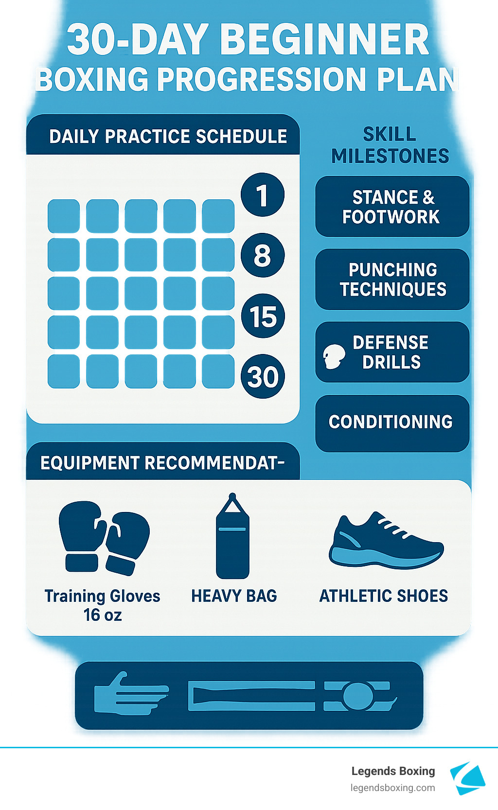 30-day beginner boxing progression plan showing daily practice schedule, skill milestones, and equipment recommendations for complete rookies - basic boxing moves for beginners infographic 