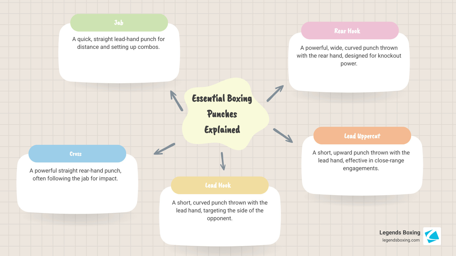 Infographic explaining the 6 basic boxing punches (Jab, Cross, Lead Hook, Rear Hook, Lead Uppercut, Rear Uppercut) with simple diagrams and brief descriptions for each. - boxing lessons infographic mindmap-5-items
