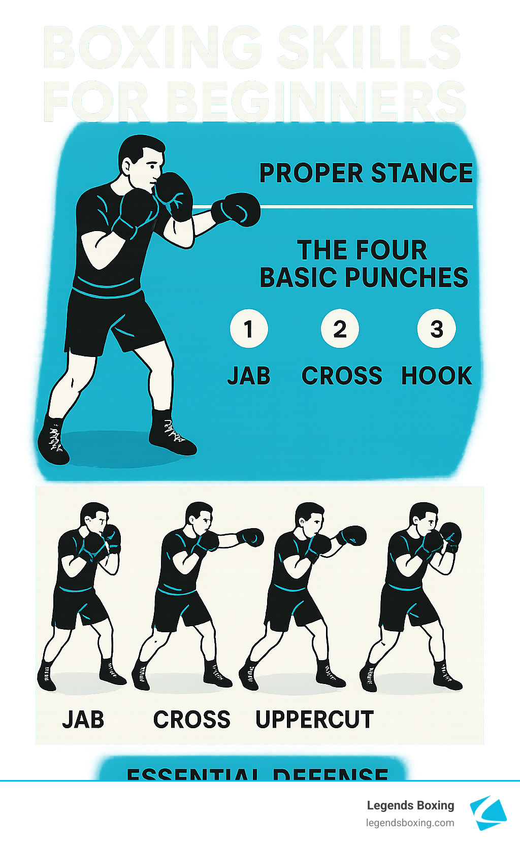 Infographic showing the four basic boxing punches - jab, cross, hook, and uppercut - with proper stance positioning, footwork fundamentals, and basic defensive guard position for beginners - boxing skills for beginners infographic 