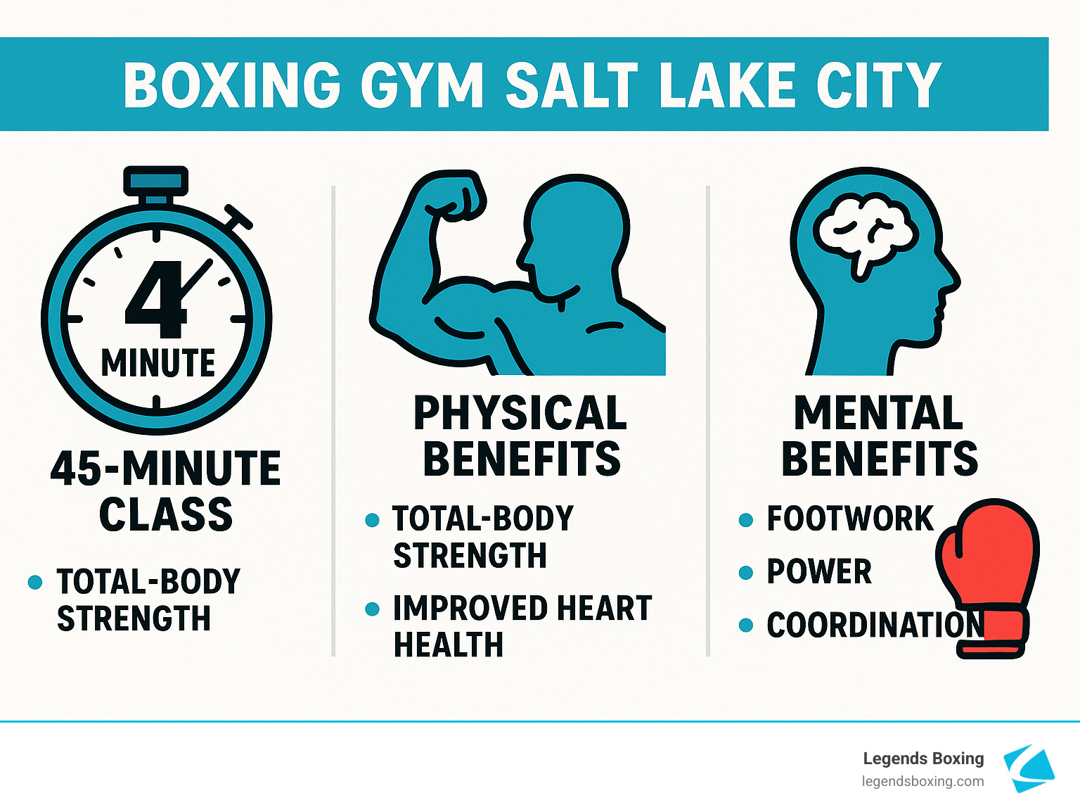 Comprehensive breakdown of boxing gym benefits in Salt Lake City including 45-minute class structure, physical benefits like total-body strength and improved heart health, mental benefits like stress relief and confidence building, and skill development areas like footwork, power, and coordination - boxing gym salt lake city infographic 