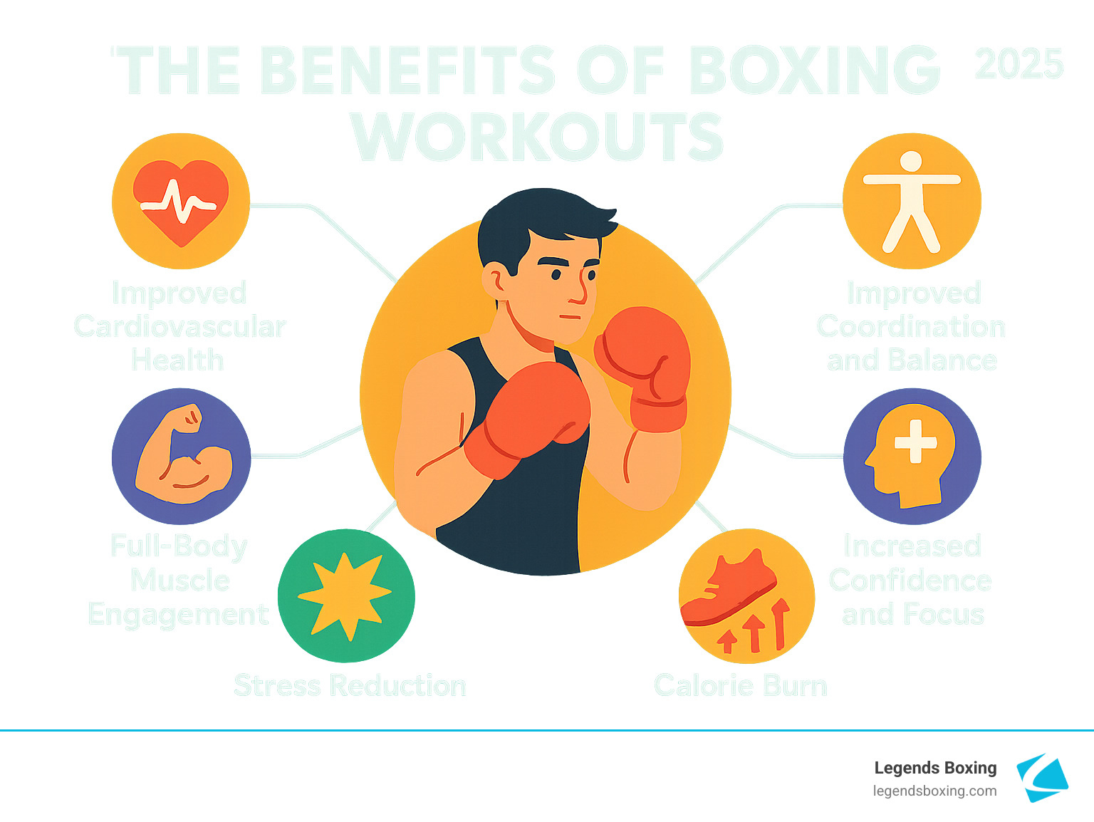 Comprehensive infographic showing the physical and mental benefits of boxing workouts including cardiovascular health improvement, full-body muscle engagement, stress reduction, improved coordination and balance, calorie burn rates, and mental health benefits like increased confidence and focus - boxing classes salt lake city infographic 