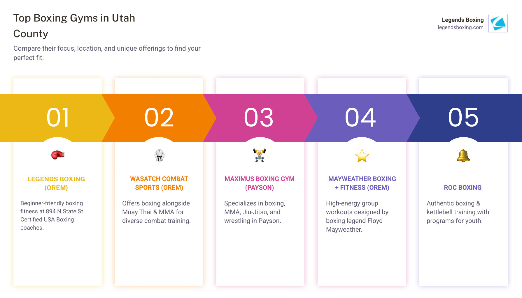 Comprehensive comparison of Utah County boxing gyms showing locations, class types, membership costs, trial offerings, and unique features like youth programs and specialized combat sports training - boxing gym utah county infographic pillar-5-steps