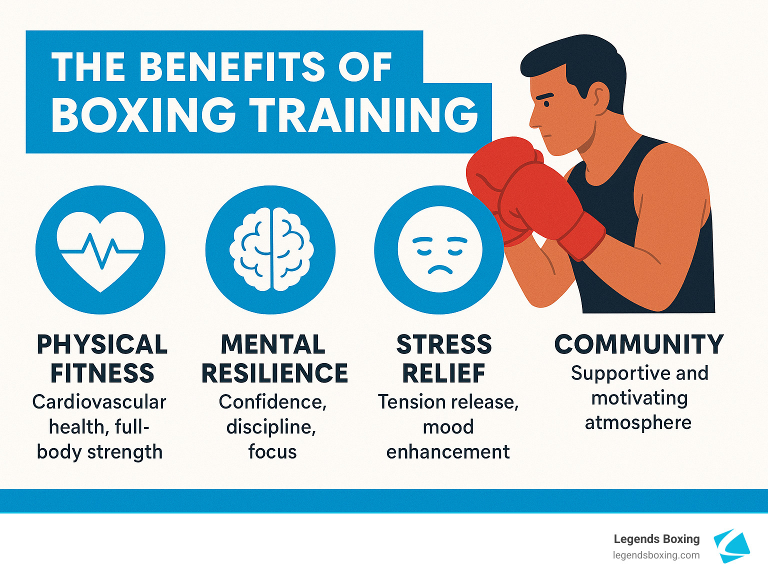 Infographic detailing the comprehensive benefits of boxing training, including physical fitness, mental resilience, and stress relief - boxing gym utah county infographic 