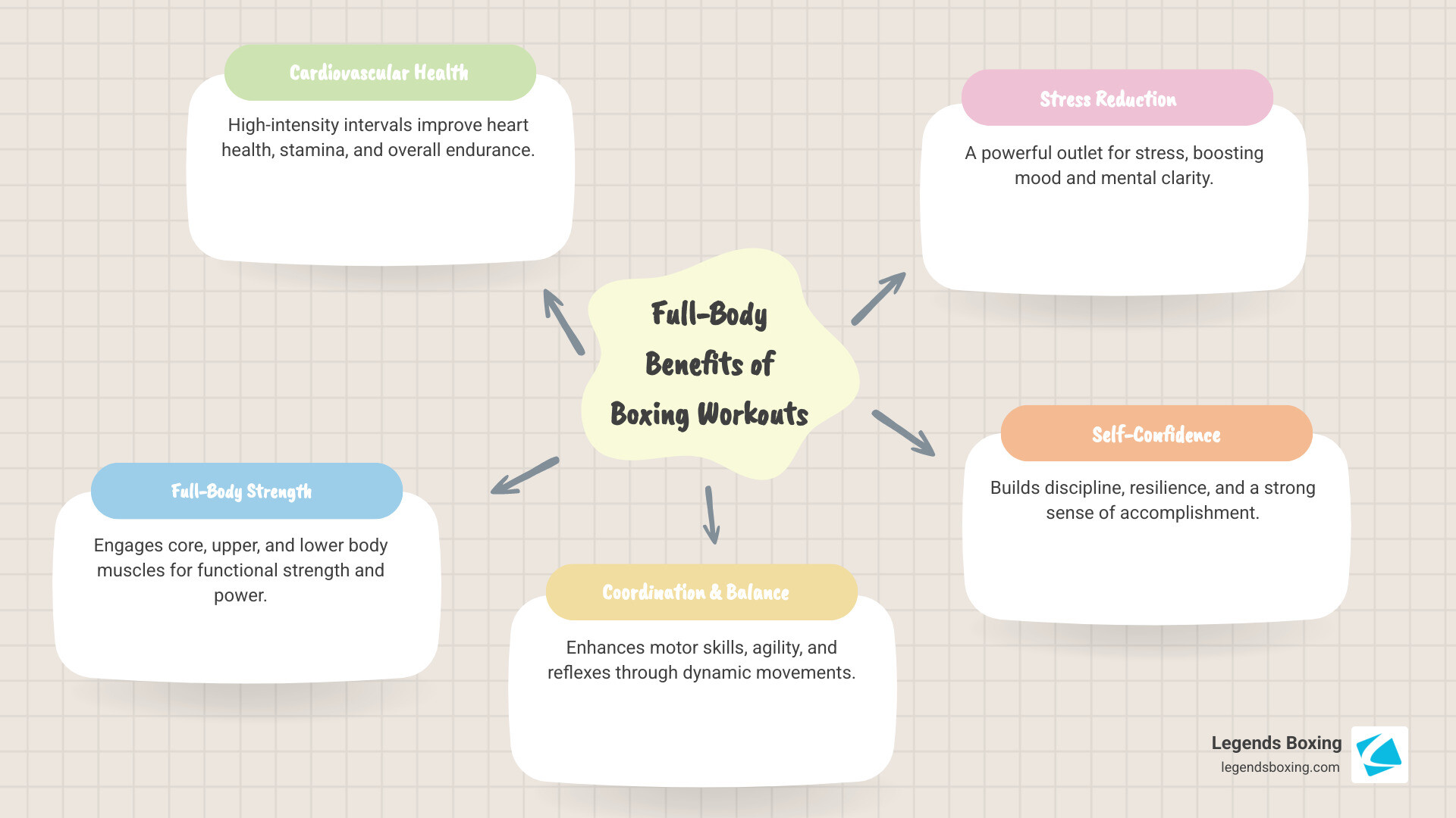 Infographic showing the full-body benefits of boxing workouts including improved cardiovascular health, increased upper and lower body strength, improved coordination and balance, stress reduction and mental health benefits, calorie burning for weight loss, and improved self-confidence - salt lake city boxing infographic mindmap-5-items