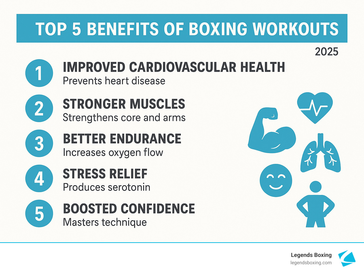 Infographic showing the top 5 benefits of boxing workouts: improved cardiovascular health with heart disease prevention, full-body muscle strengthening especially core and arms, improved endurance through increased oxygen flow, stress relief via serotonin production, and boosted confidence through technique mastery and physical change - boxing gym bountiful utah infographic 
