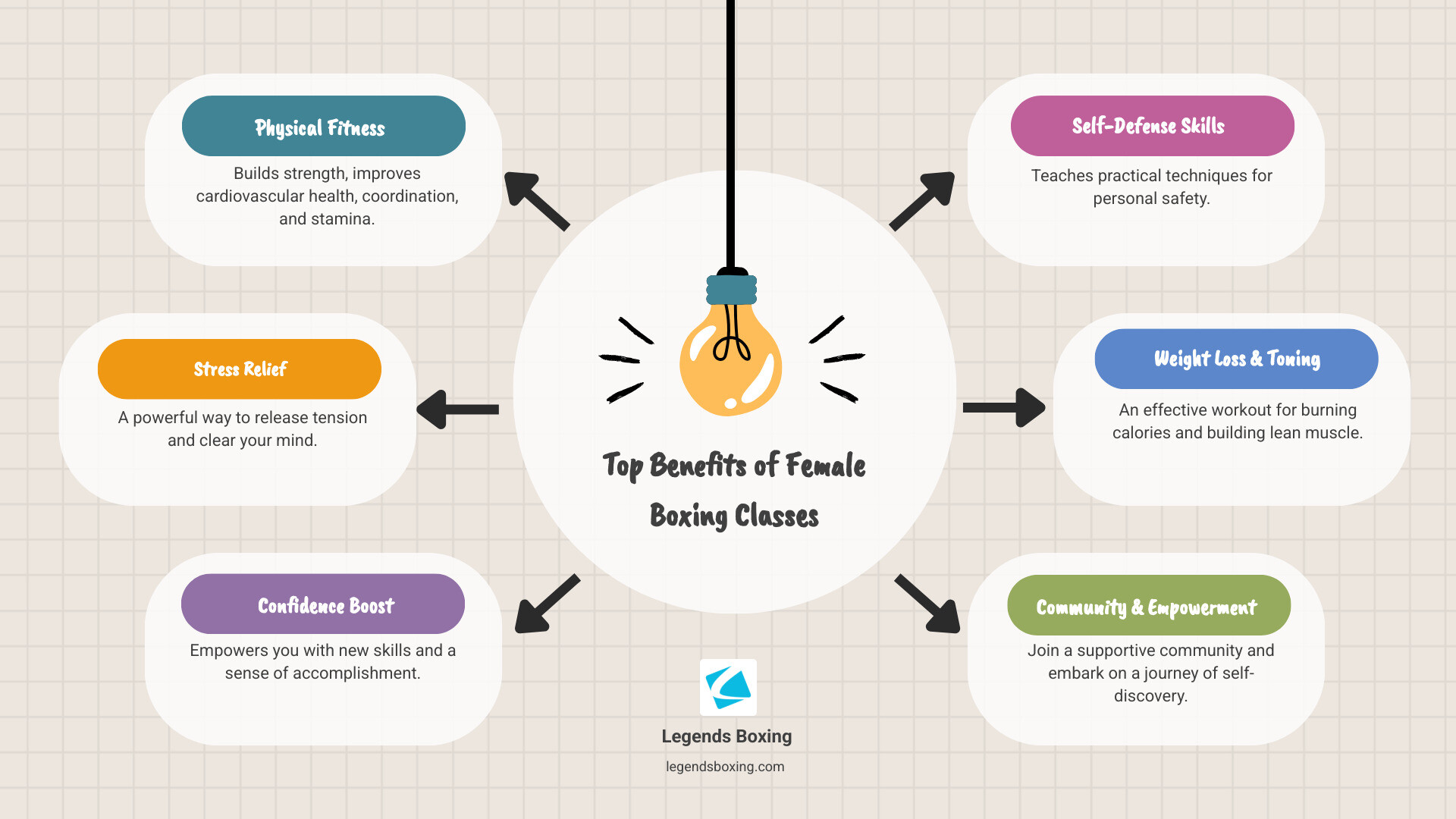 Infographic detailing the top 5 physical and mental benefits of female boxing classes, including improved strength, cardiovascular health, stress relief, increased confidence, and self-defense skills. - female boxing classes infographic brainstorm-6-items