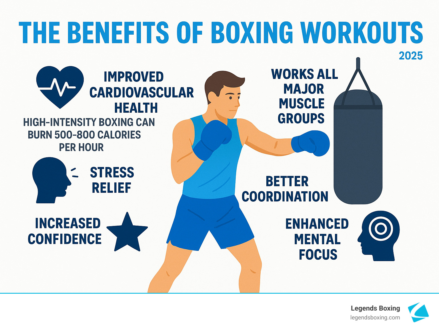 Comprehensive infographic showing the physical and mental benefits of boxing workouts including improved cardiovascular health, full-body strength training, stress relief, increased confidence, better coordination, and improved mental focus, with statistics on calorie burn and muscle engagement - boxing classes utah infographic 