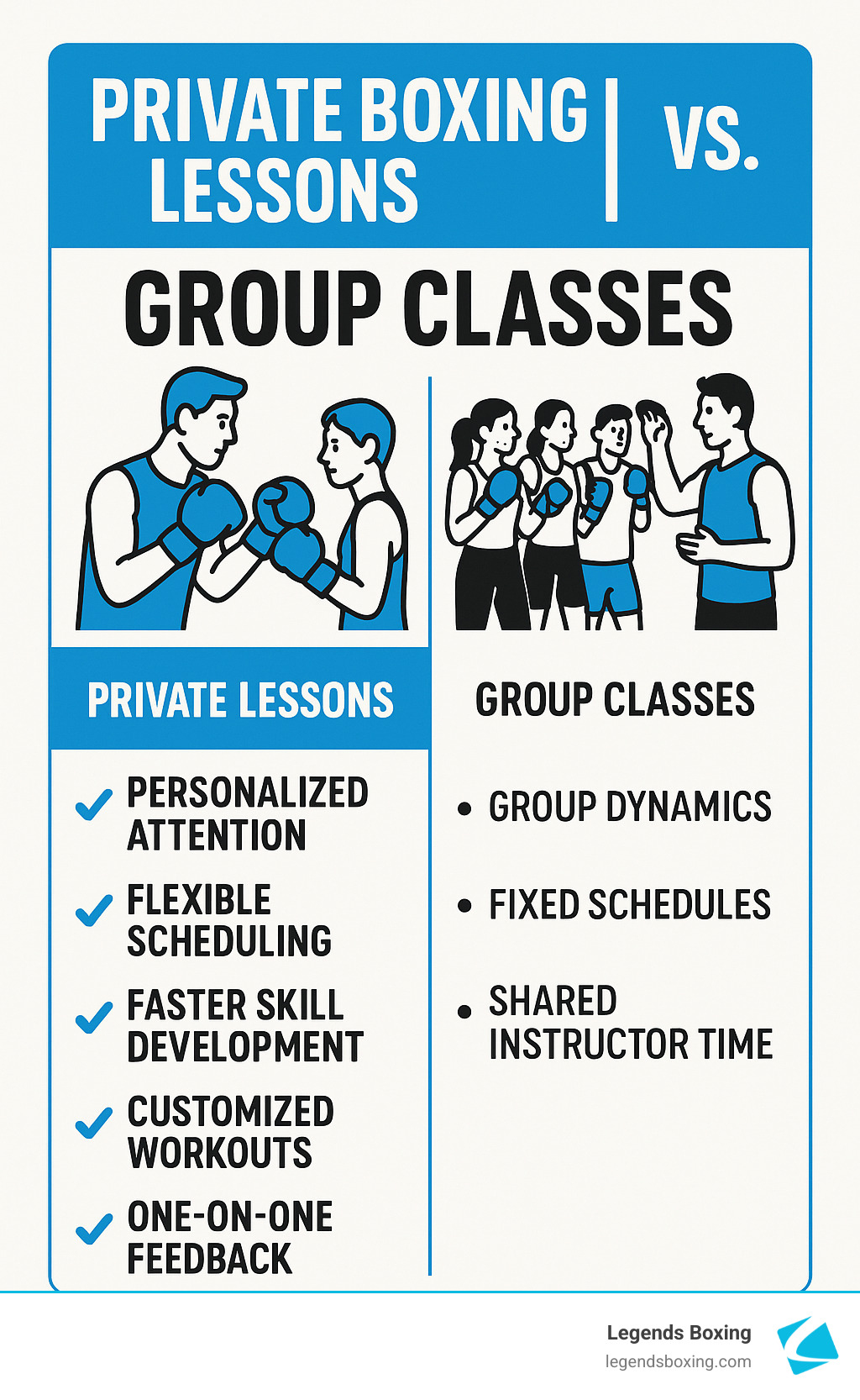 Infographic showing comparison between private boxing lessons and group classes, highlighting benefits like personalized attention, flexible scheduling, faster skill development, customized workouts, and one-on-one feedback versus group dynamics, fixed schedules, and shared instructor time - private boxing lessons utah infographic 