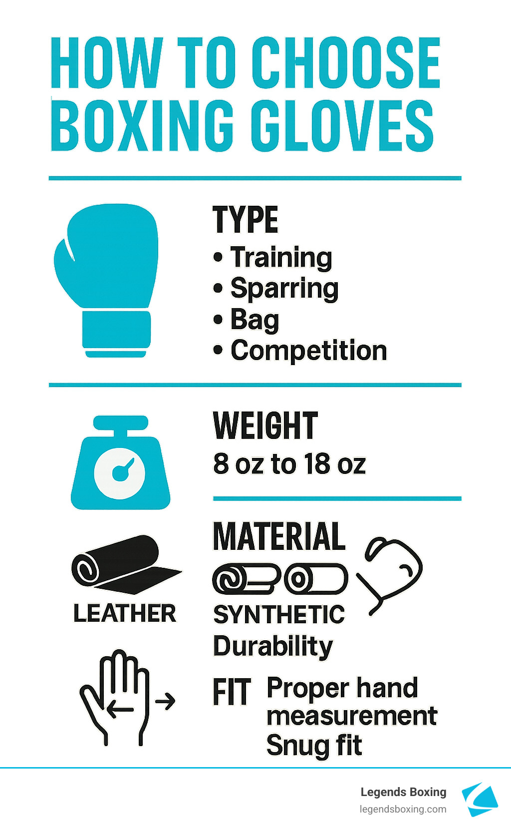 Infographic showing the 4 key factors in choosing boxing gloves: Type (training, sparring, bag, competition), Weight (measured in ounces from 8oz to 18oz), Material (leather vs synthetic with durability comparison), and Fit (proper hand measurement and snug fit requirements) - How to choose boxing gloves infographic 