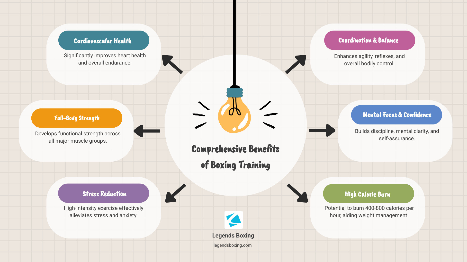 Infographic showing the comprehensive benefits of boxing training including cardiovascular fitness improvement, full-body strength development, stress reduction through high-intensity exercise, improved coordination and balance, improved mental focus and confidence, calorie burning potential of 400-800 per hour, and accessibility for all fitness levels with proper coaching - boxing gym sandy utah infographic brainstorm-6-items