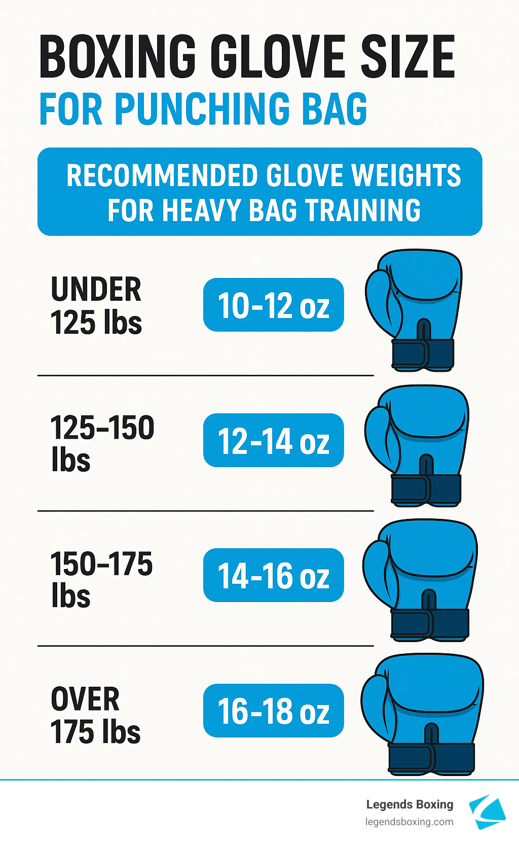 Infographic showing body weight ranges with corresponding recommended glove weights in ounces for heavy bag training, including visual representations of different glove sizes and padding levels - boxing glove size for punching bag infographic 