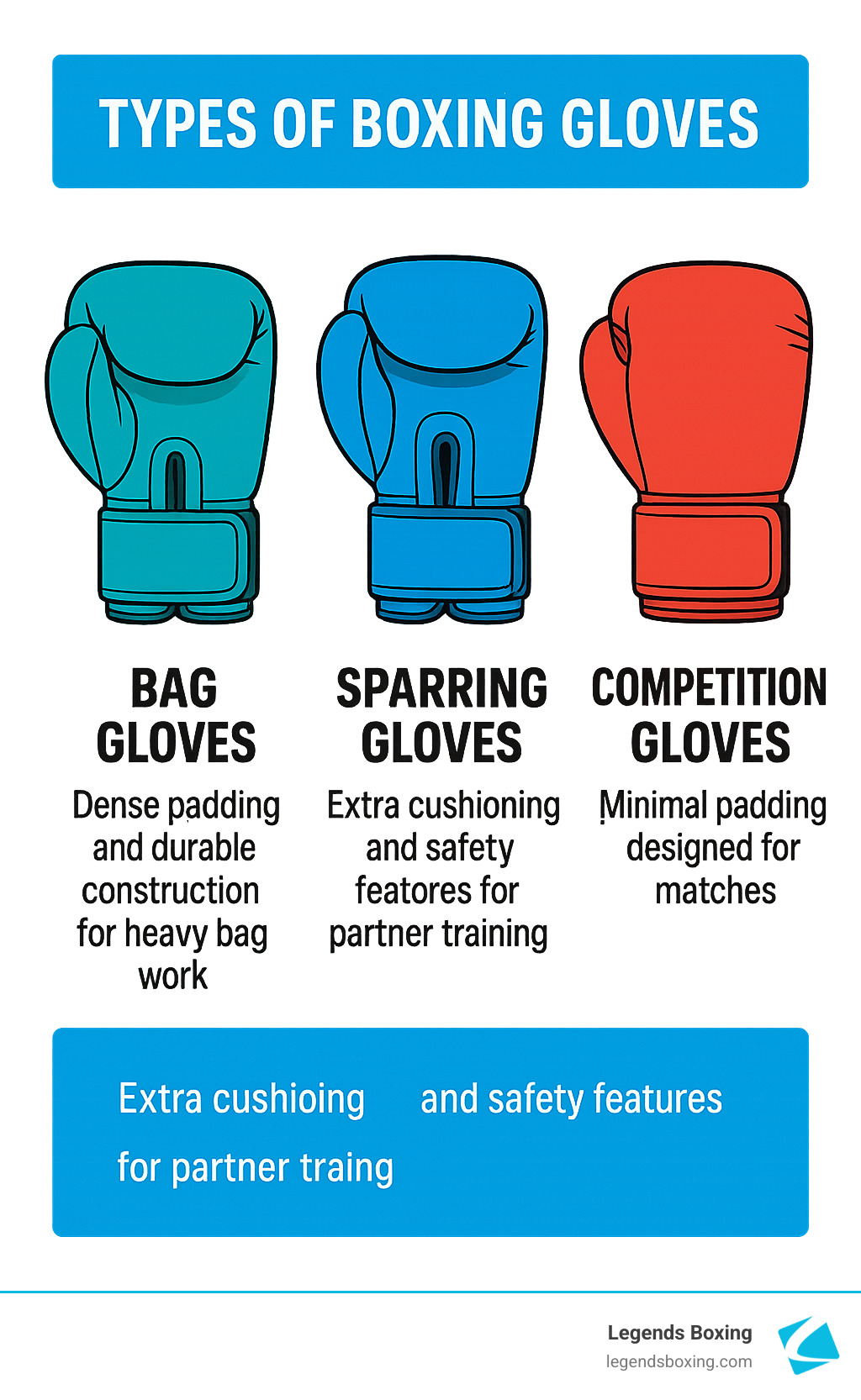 Comparison infographic showing three types of boxing gloves: Bag Gloves with dense padding and durable construction for heavy bag work, Sparring Gloves with extra cushioning and safety features for partner training, and Competition Gloves with minimal padding designed for matches - Punching bag glove infographic 