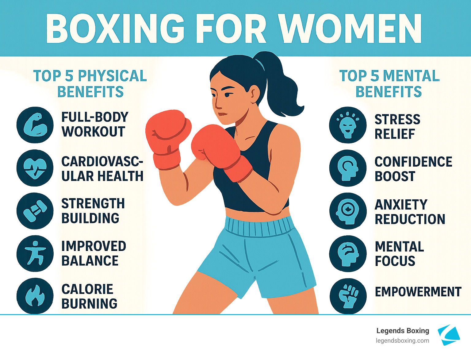 Infographic showing the top 5 physical benefits (full-body workout, cardiovascular health, strength building, improved balance, calorie burning) and top 5 mental benefits (stress relief, confidence boost, anxiety reduction, mental focus, empowerment) of boxing for women - boxing for women infographic 