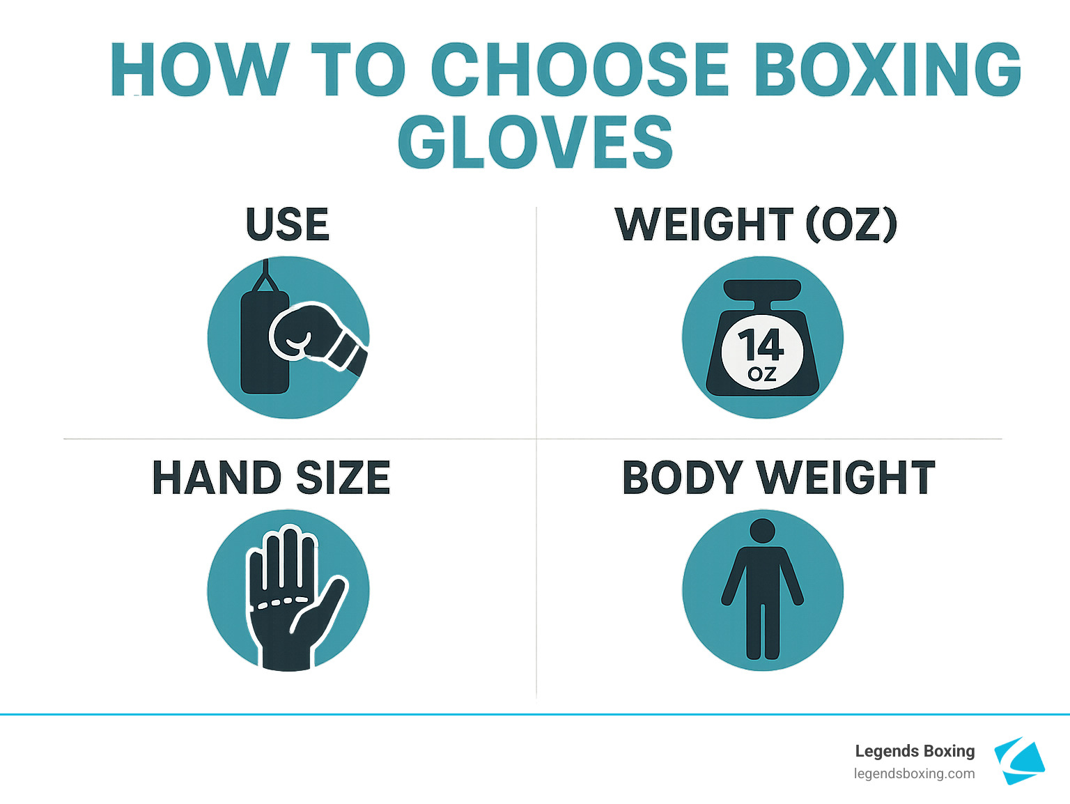 Infographic showing the four key factors for choosing boxing gloves: Use, Weight (oz), Hand Size, and Body Weight - how do i know what size boxing gloves to get infographic 