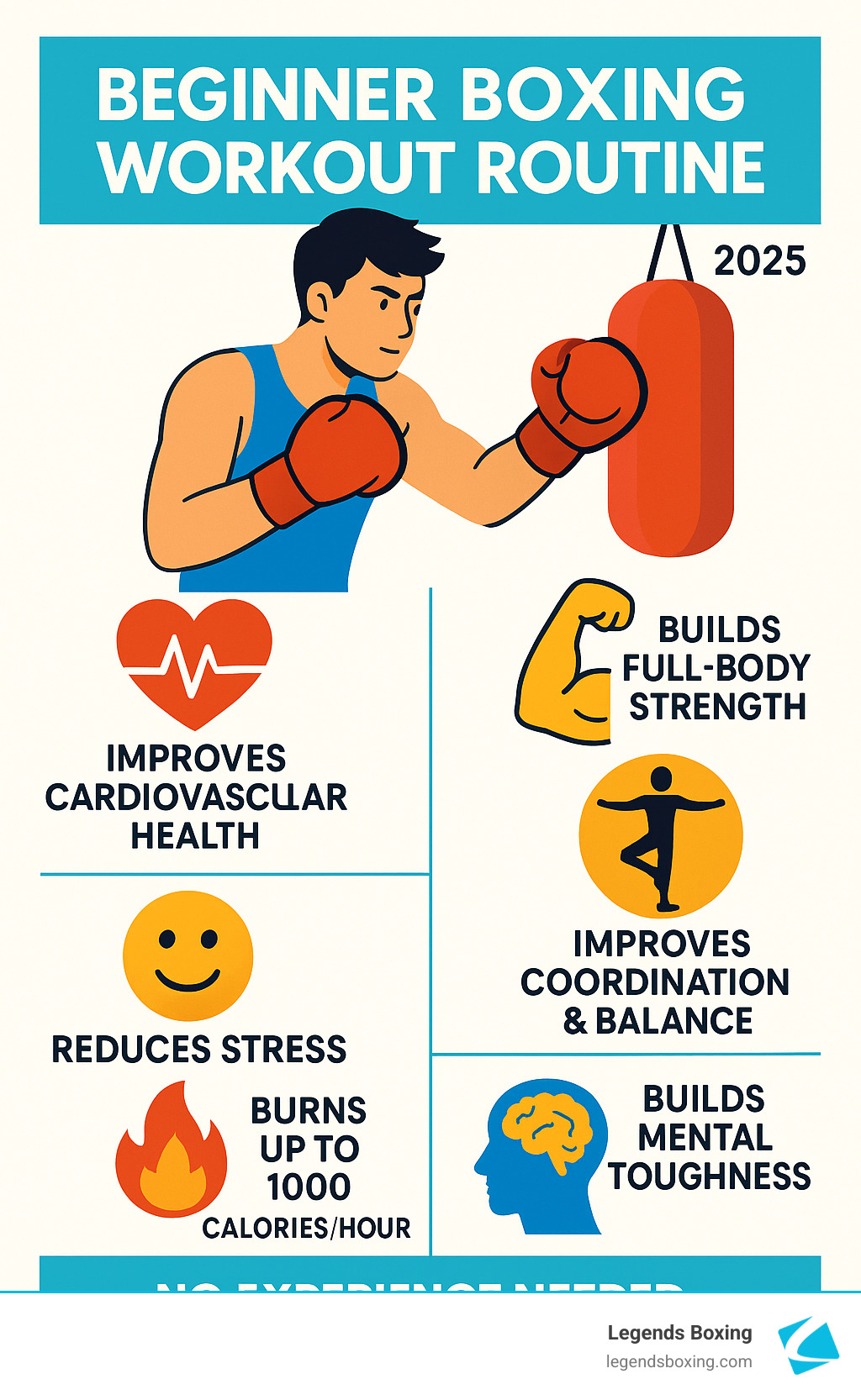 Infographic showing the comprehensive benefits of beginner boxing workouts including cardiovascular health improvement, full-body strength development, stress reduction, improved coordination and balance, calorie burning up to 1000 per hour, and mental toughness building through accessible training that requires no prior experience - beginner boxing workout routine infographic 