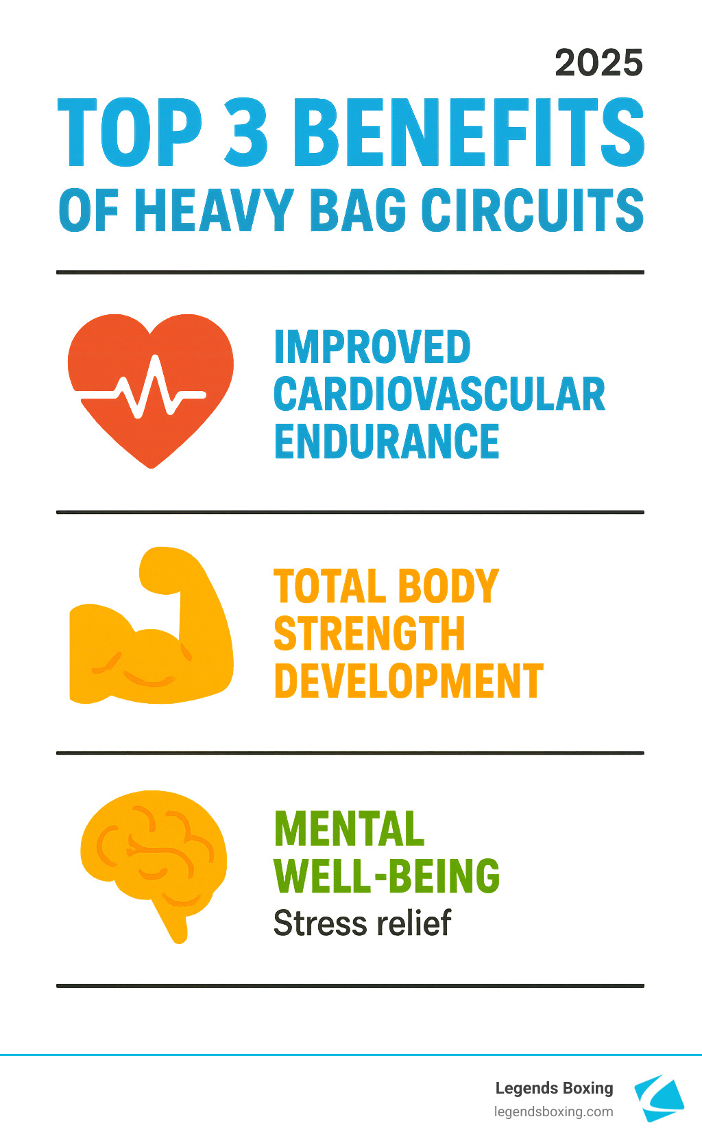 Infographic showing the top 3 benefits of heavy bag circuits: Improved cardiovascular endurance with heart icon, total body strength development with muscle icon, and mental well-being/stress relief with brain icon - heavy bag circuit infographic 