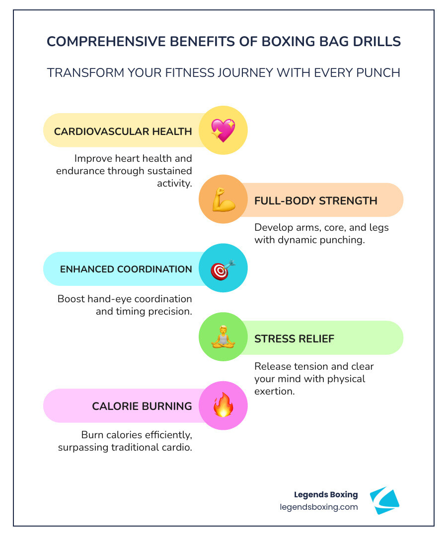 Infographic showing the comprehensive benefits of boxing bag training drills: cardiovascular health improvement through sustained activity, full-body strength development targeting arms, core, and legs, improved coordination via hand-eye timing exercises, stress relief through physical release, calorie burning efficiency compared to traditional cardio, and skill progression from basic jabs to advanced combinations - boxing bag training drills infographic infographic-line-5-steps-colors