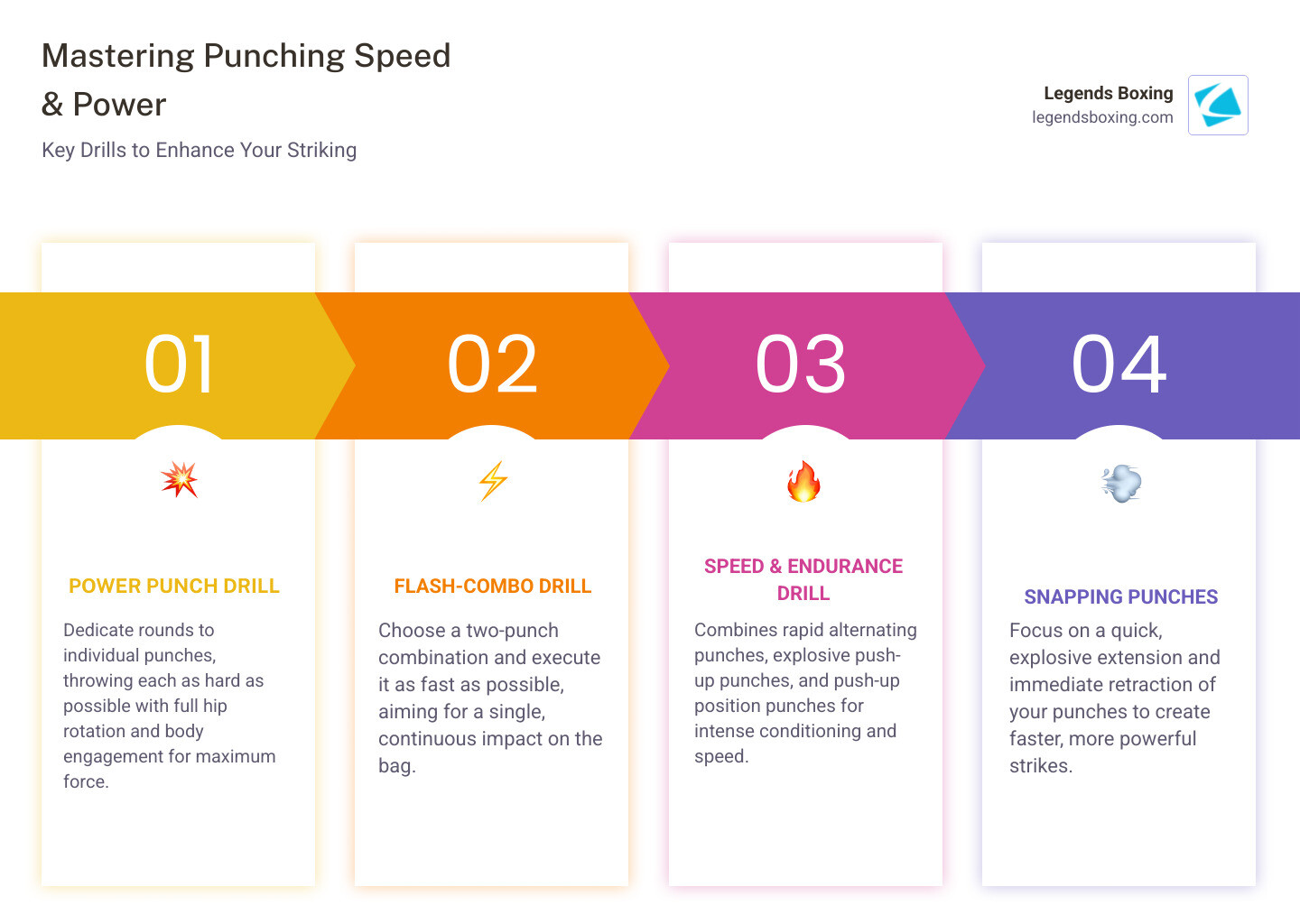 VISUAL GUIDE illustrating proper form and technique for speed and power drills, showing the rotation of the hips, transfer of weight, and extension of the arm for a powerful punch, contrasted with a speed punch showing minimal body rotation but rapid arm movement - boxing bag training drills infographic pillar-4-steps