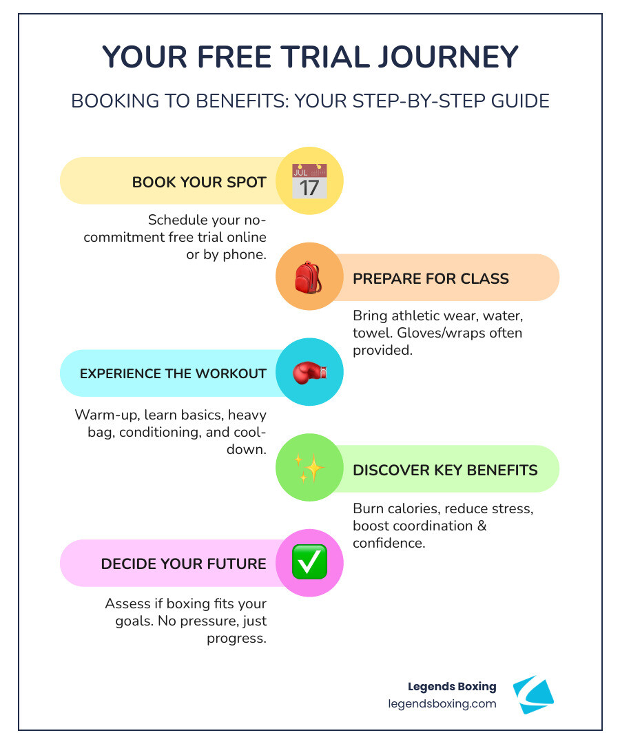 Comprehensive infographic showing the step-by-step process of booking and attending a boxing gym free trial, including what to expect during your first class, required items to bring, typical class structure from warm-up to cool-down, and the key physical and mental benefits like calories burned per session, stress reduction, improved coordination, and confidence building - boxing gym free trial infographic infographic-line-5-steps-colors