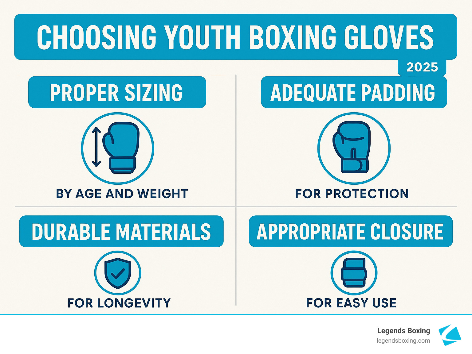 Infographic showing key factors in choosing youth boxing gloves: proper sizing by age and weight, adequate padding for protection, durable materials for longevity, and appropriate closure systems for easy use - boxing gloves youth size infographic  Infographic showing key factors in choosing youth boxing gloves: proper sizing by age and weight, adequate padding for protection, durable materials for longevity, and appropriate closure systems for easy use - boxing gloves youth size infographic