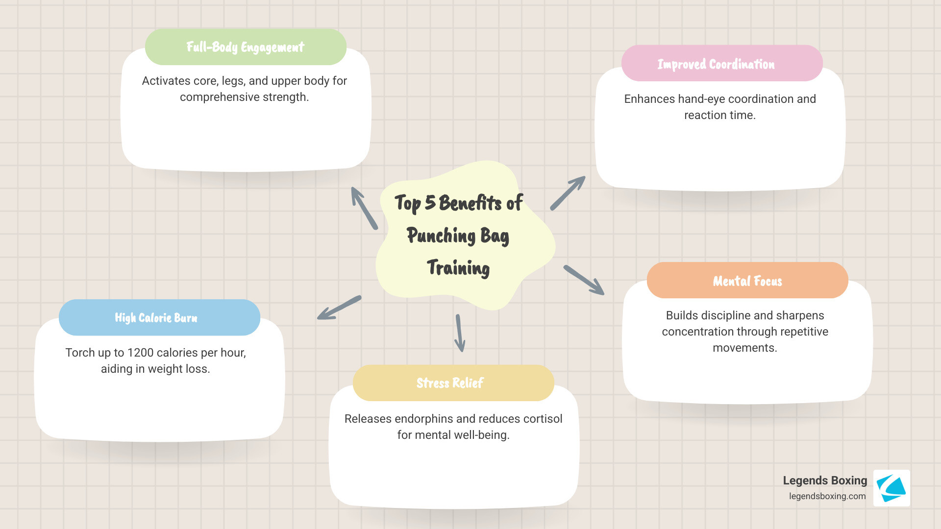 Infographic showing the top 5 benefits of gym with punching bag training: full-body muscle engagement with core activation and leg power, high-calorie burn up to 1200 calories per hour, stress relief through endorphin release and cortisol reduction, improved hand-eye coordination and reaction time, and improved mental focus and discipline through repetitive training movements - gym with punching bag infographic mindmap-5-items
