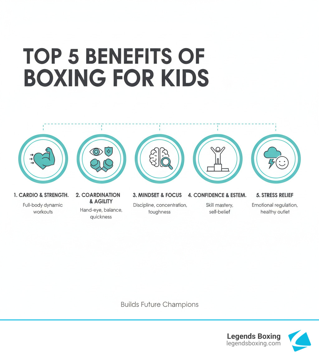 Infographic showing the top 5 benefits of boxing for kids: 1. Builds cardiovascular fitness and full-body strength through dynamic workouts 2. Improves hand-eye coordination, balance, and agility 3. Develops self-discipline, focus, and mental toughness 4. Boosts confidence and self-esteem through skill mastery 5. Provides healthy stress relief and emotional regulation - boxing training for kids infographic Infographic showing the top 5 benefits of boxing for kids: 1. Builds cardiovascular fitness and full-body strength through dynamic workouts 2. Improves hand-eye coordination, balance, and agility 3. Develops self-discipline, focus, and mental toughness 4. Boosts confidence and self-esteem through skill mastery 5. Provides healthy stress relief and emotional regulation - boxing training for kids infographic