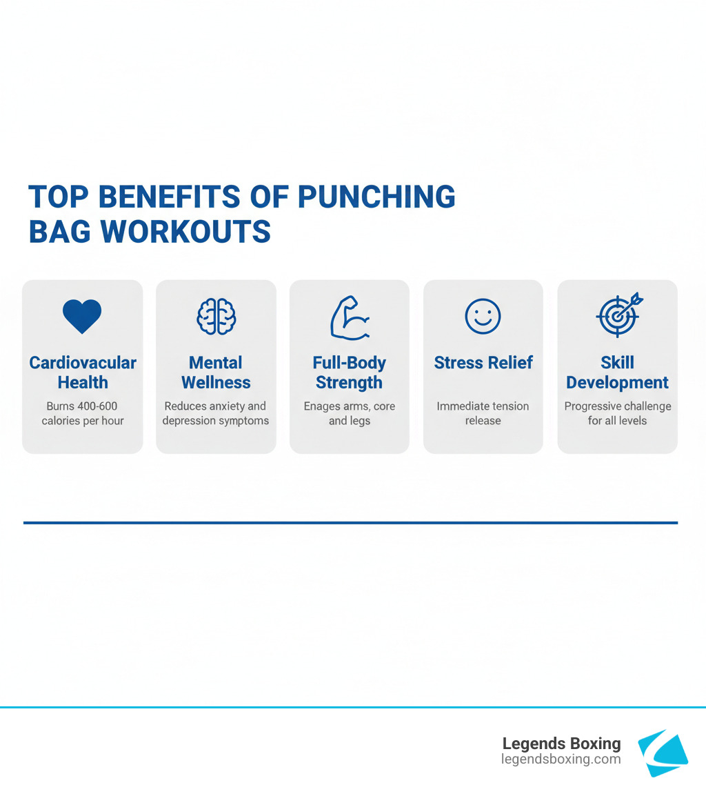 Infographic showing the key benefits of punching bag workouts: Cardiovascular health improvement with heart icon and 'Burns 400-600 calories per hour'; Mental wellness with brain icon and 'Reduces anxiety and depression symptoms'; Full-body strength with muscle icon and 'Engages arms, core, and legs'; Stress relief with calm face icon and 'Immediate tension release'; Skill development with target icon and 'Progressive challenge for all levels' - home gym punching bag infographic Infographic showing the key benefits of punching bag workouts: Cardiovascular health improvement with heart icon and 'Burns 400-600 calories per hour'; Mental wellness with brain icon and 'Reduces anxiety and depression symptoms'; Full-body strength with muscle icon and 'Engages arms, core, and legs'; Stress relief with calm face icon and 'Immediate tension release'; Skill development with target icon and 'Progressive challenge for all levels' - home gym punching bag infographic