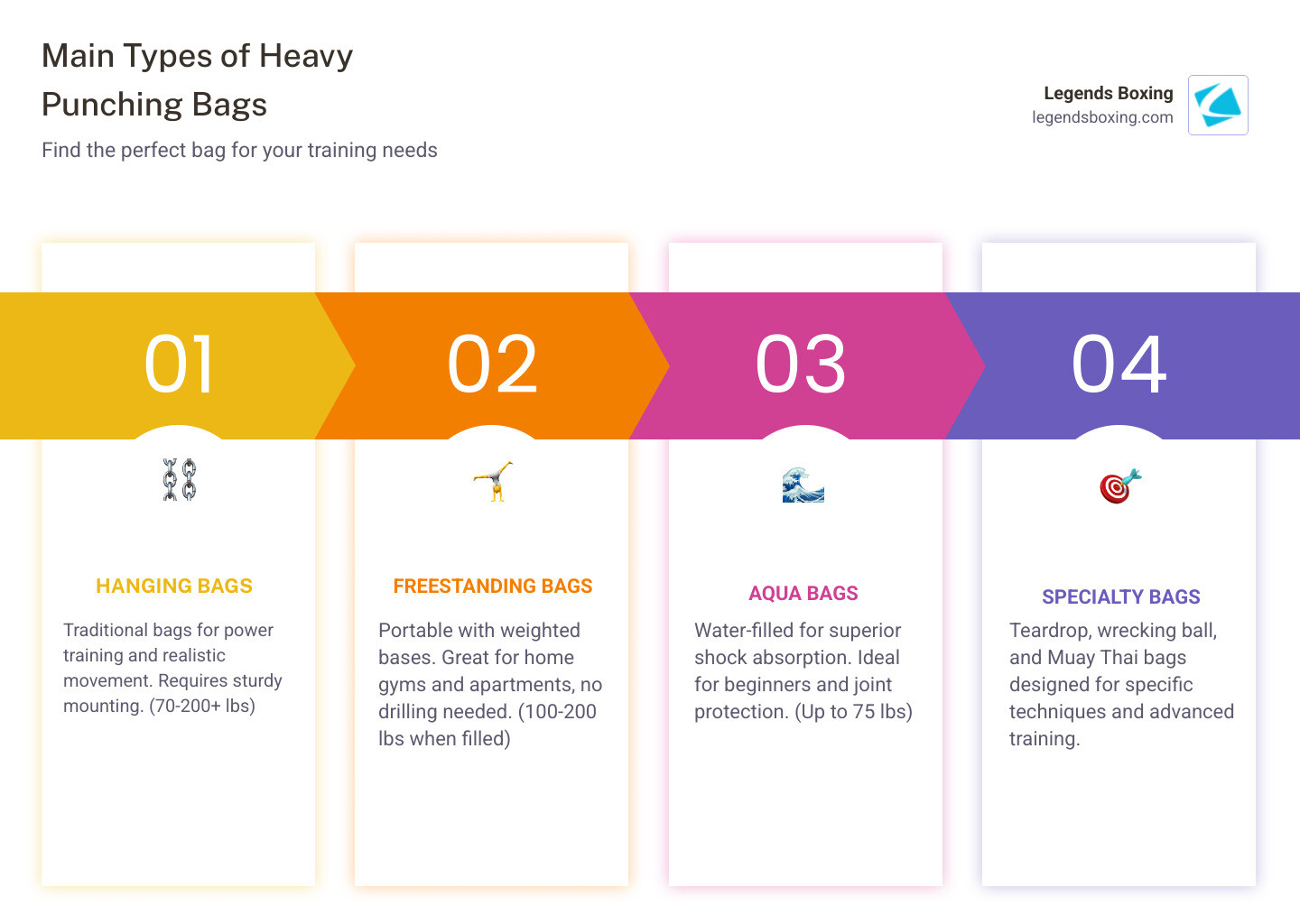 Infographic showing four main types of heavy punching bags: Hanging bags suspended from ceiling (best for power and traditional training), Freestanding bags with weighted bases (best for portability and home use), Aqua bags filled with water (best for joint protection and beginners), and Specialty bags like teardrop and Muay Thai styles (best for specific techniques and kicks) - heavy punching bags infographic pillar-4-steps Infographic showing four main types of heavy punching bags: Hanging bags suspended from ceiling (best for power and traditional training), Freestanding bags with weighted bases (best for portability and home use), Aqua bags filled with water (best for joint protection and beginners), and Specialty bags like teardrop and Muay Thai styles (best for specific techniques and kicks) - heavy punching bags infographic pillar-4-steps