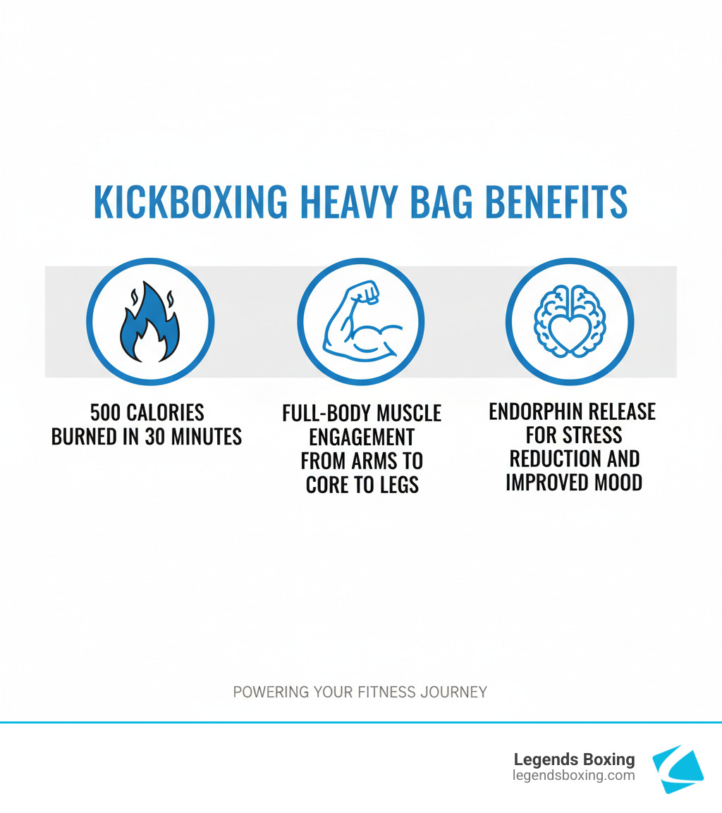 Infographic showing three key benefits of kickboxing heavy bag workouts: a flame icon with "500 calories burned in 30 minutes", a flexed arm icon with "full-body muscle engagement from arms to core to legs", and a brain with heart icon showing "endorphin release for stress reduction and improved mood" - kickboxing heavy bag workout infographic 