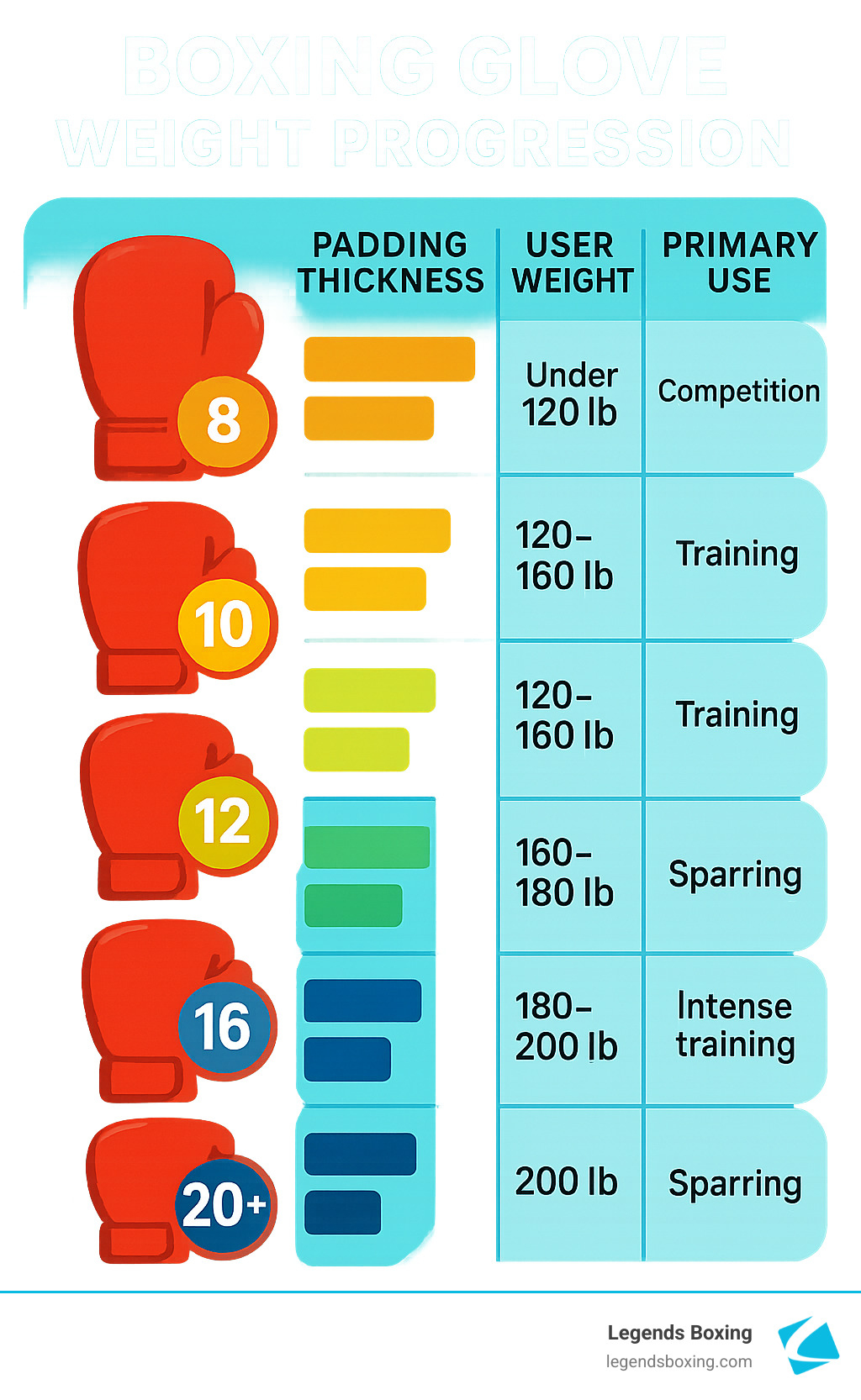 Detailed infographic showing boxing glove weight progression from 8oz to 20+oz with corresponding padding thickness, recommended user weight ranges, and primary use cases for each size category - biggest size boxing gloves infographic 