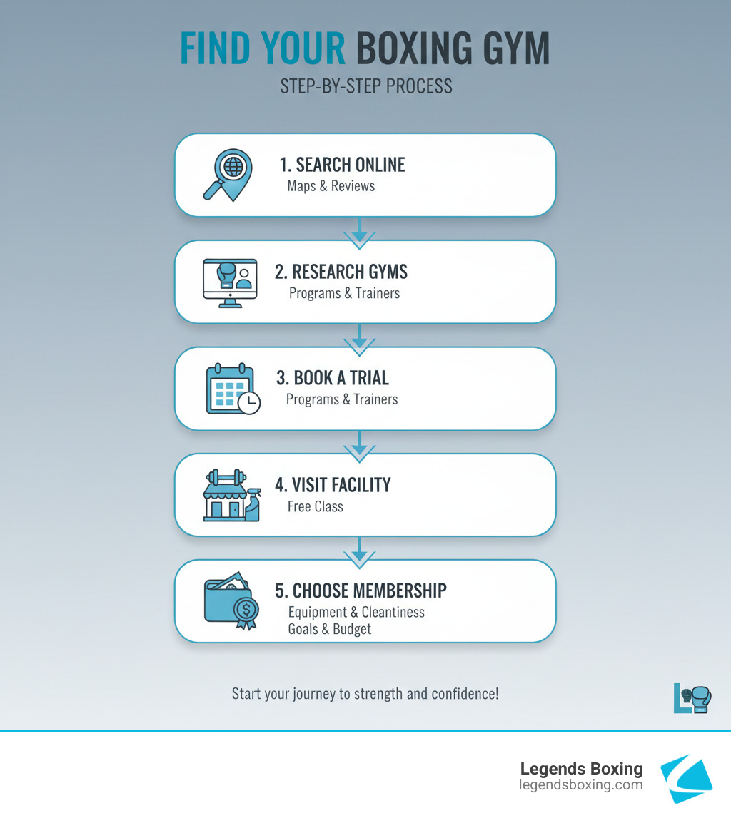 Infographic showing the step-by-step process: 1) Search online using Google Maps and review sites, 2) Research gym websites for programs and trainer credentials, 3) Book a free trial class, 4) Visit the facility to check equipment and cleanliness, 5) Choose a membership that fits your goals and budget - boxing gym near me infographic Infographic showing the step-by-step process: 1) Search online using Google Maps and review sites, 2) Research gym websites for programs and trainer credentials, 3) Book a free trial class, 4) Visit the facility to check equipment and cleanliness, 5) Choose a membership that fits your goals and budget - boxing gym near me infographic