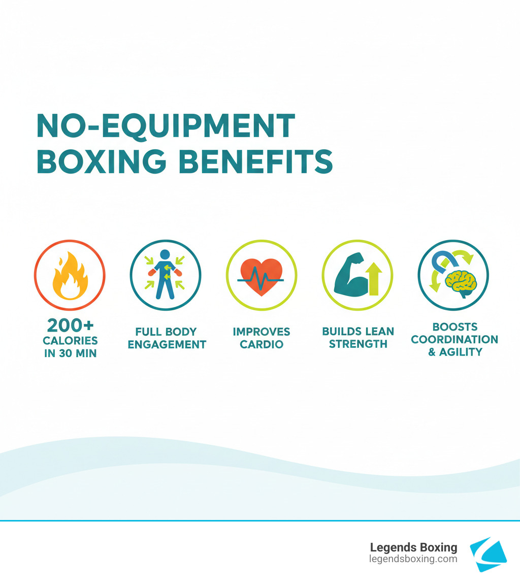 Infographic detailing the key benefits of a no-equipment boxing workout: burns 200+ calories in 30 minutes, engages the full body, improves cardiovascular health, builds lean strength, and boosts coordination and agility. - boxing workout no bag infographic 