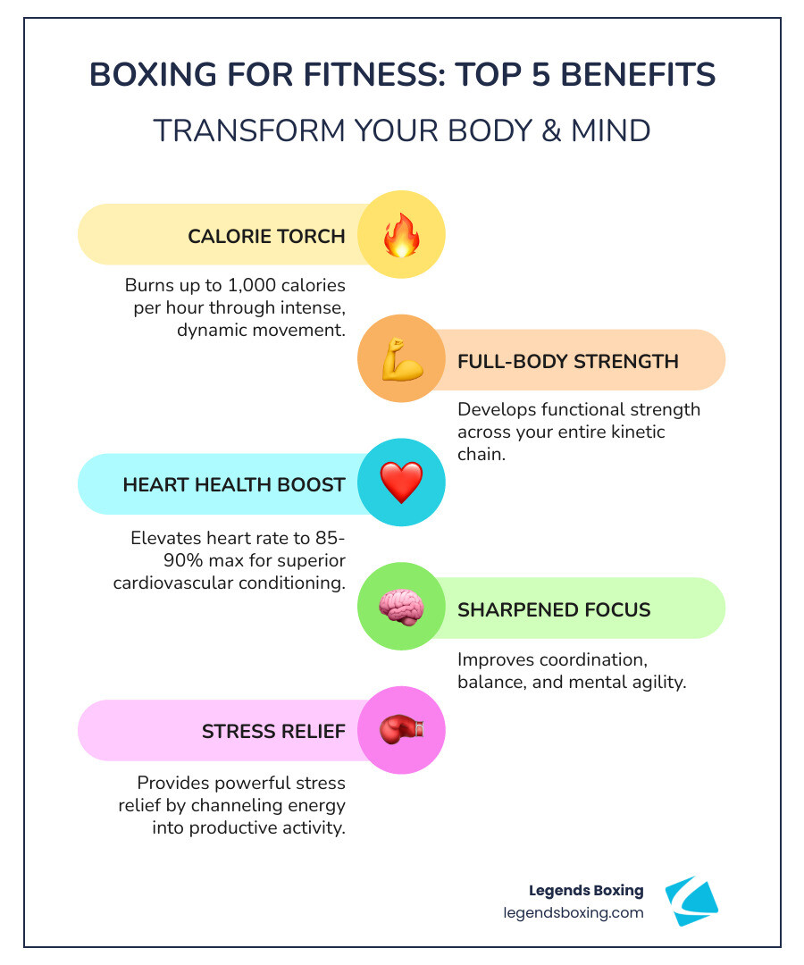 infographic showing top 5 benefits of boxing for fitness: burns up to 1,000 calories per hour, develops full-body functional strength, boosts heart health with 85-90% max heart rate, sharpens mental focus and coordination, provides powerful stress relief - boxing training for fitness infographic infographic-line-5-steps-colors