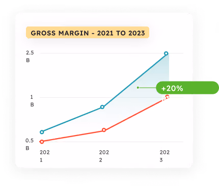A graph shows gross margin from 2011 to 2023.