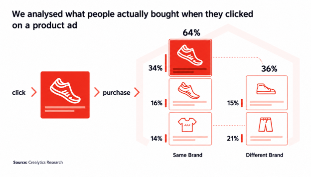 Infographic showing post-click purchase behavior for product ads. After clicking a shoe ad, only 34% of shoppers buy the exact product, while 66% switch to a different product or brand before purchasing, highlighting non-linear ecommerce customer journeys.
