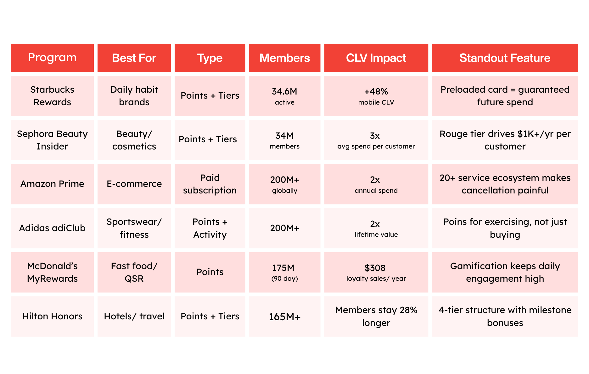 Comparison table of six successful DTC and retail loyalty programs, including Starbucks Rewards, Sephora Beauty Insider, Amazon Prime, Adidas adiClub, McDonald's MyRewards, and Hilton Honors, showing program type, membership size, customer lifetime value (CLV) impact, and the features that drive customer retention and repeat purchases.