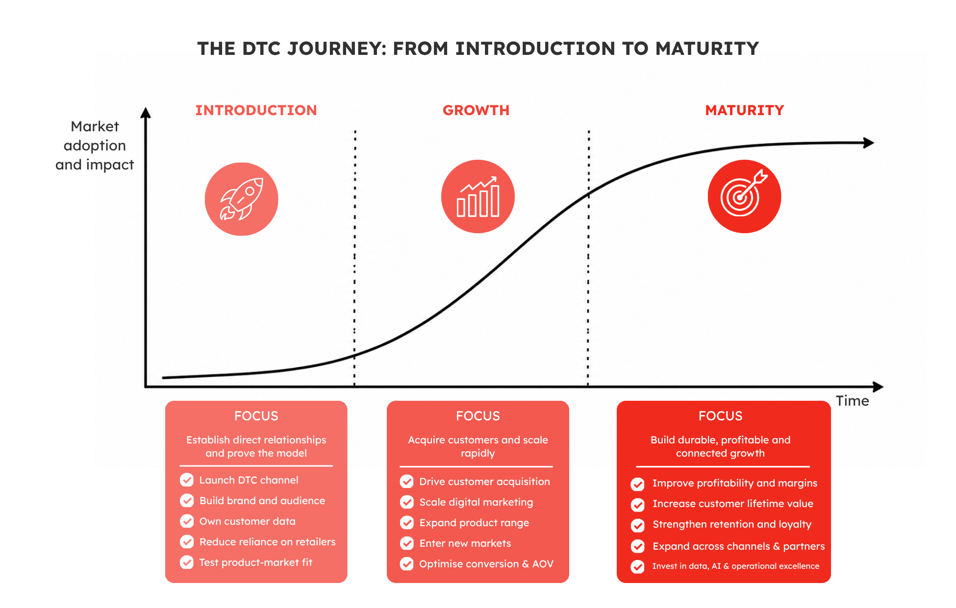 Infographic illustrating the DTC journey from introduction to maturity using an S-shaped growth curve. The graphic divides the journey into three stages—Introduction, Growth, and Maturity—showing how business priorities evolve from building direct customer relationships and validating the business model, to scaling customer acquisition, and finally to focusing on profitability, customer lifetime value, operational excellence, retention, and sustainable long-term growth.