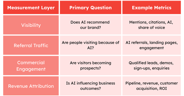 Table outlining an AI visibility attribution framework across four measurement layers: visibility, referral traffic, commercial engagement, and revenue attribution, with primary questions and example metrics for each.