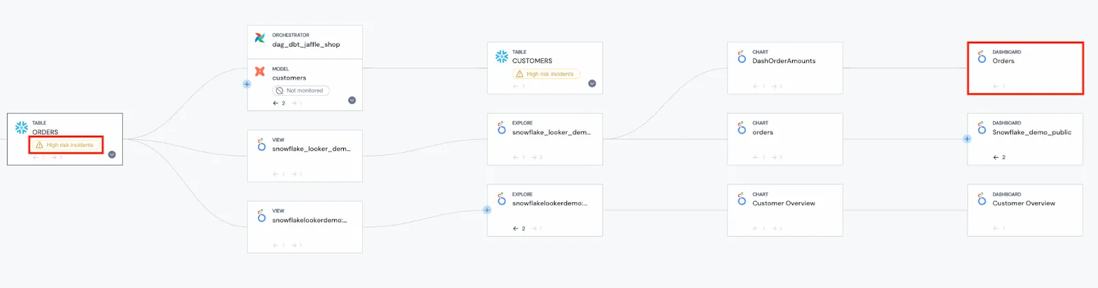 Data lineage