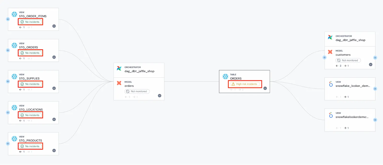 Data lineage and data quality monitoring on Sifflet's platform.