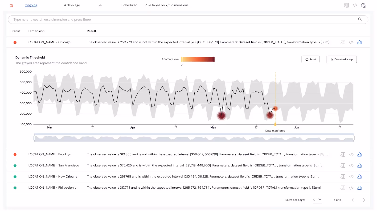 Sifflet's troubleshooting capabilities