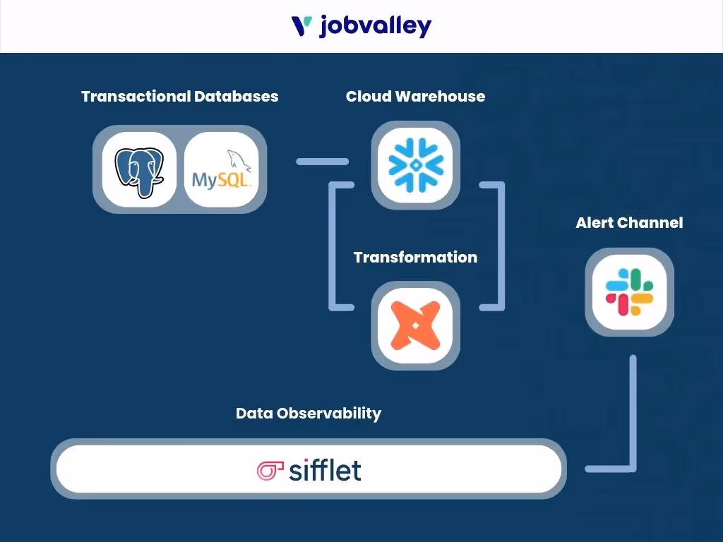 data stack of jobvalley made of MySQL, Snowflake, dbt and slack