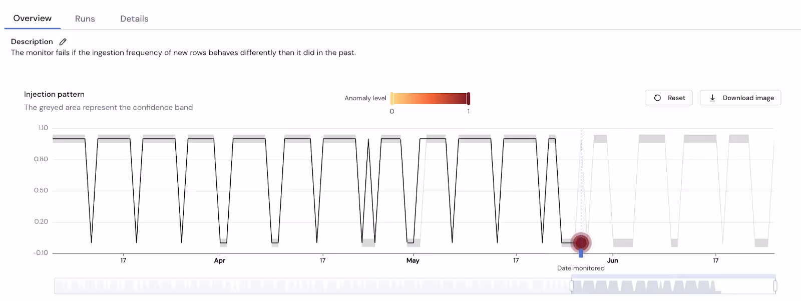 Sifflet's freshness monitor