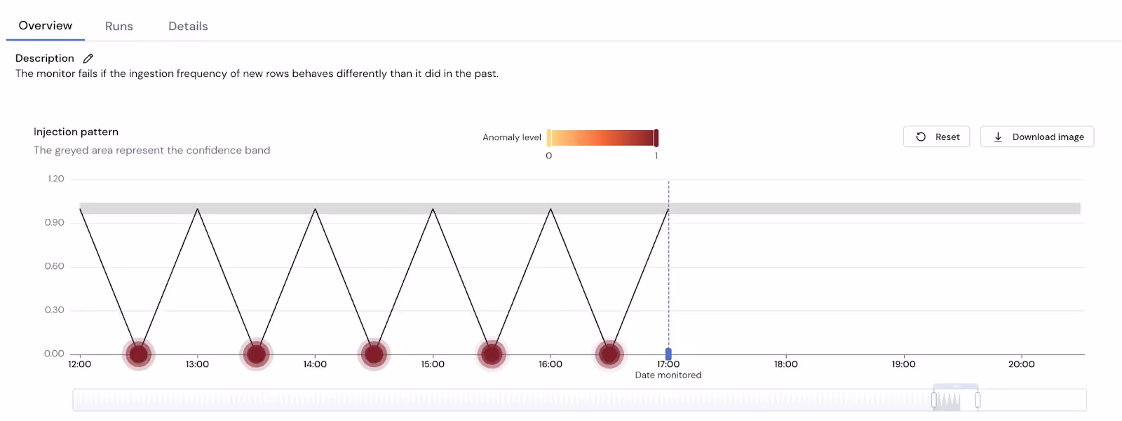 Static mode for freshness monitor