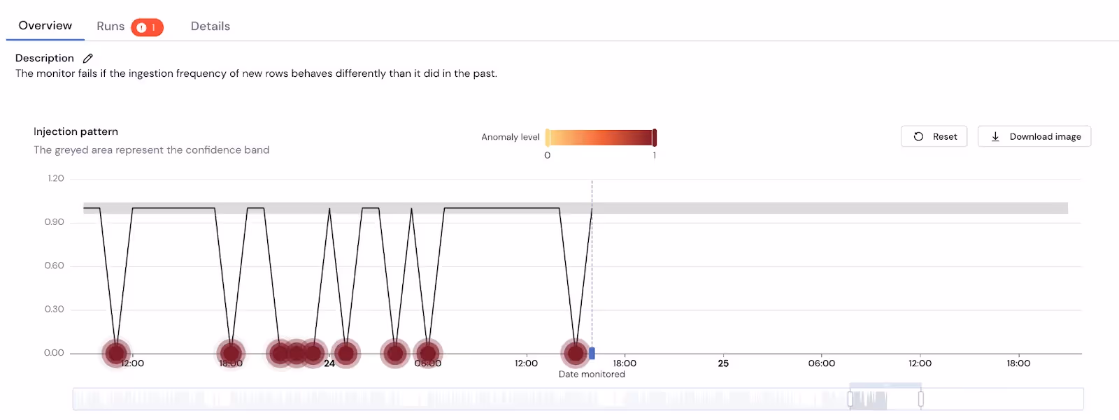 Monitor of data ingestion pattern on Sifflet